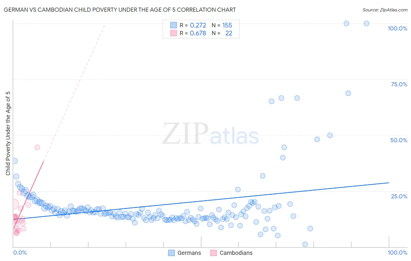 German vs Cambodian Child Poverty Under the Age of 5