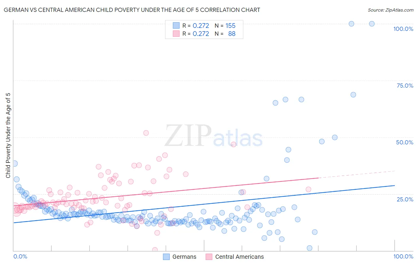 German vs Central American Child Poverty Under the Age of 5