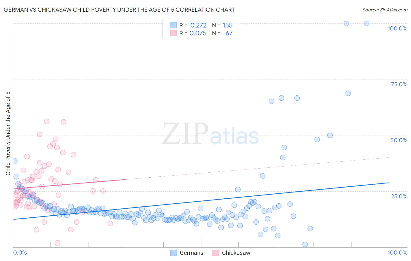 German vs Chickasaw Child Poverty Under the Age of 5