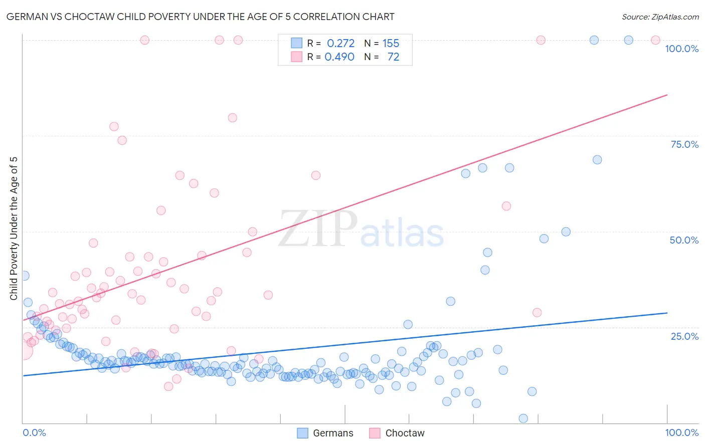 German vs Choctaw Child Poverty Under the Age of 5