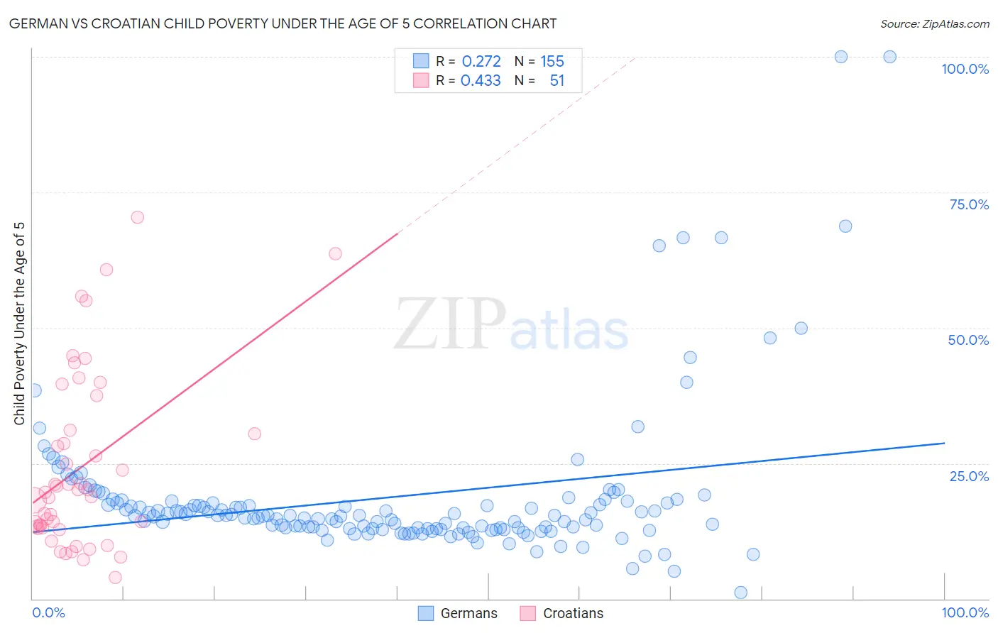 German vs Croatian Child Poverty Under the Age of 5