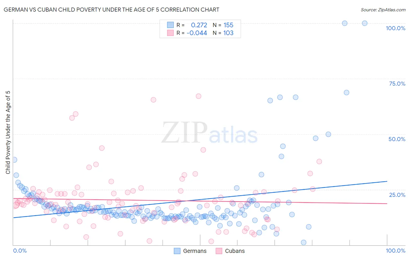 German vs Cuban Child Poverty Under the Age of 5