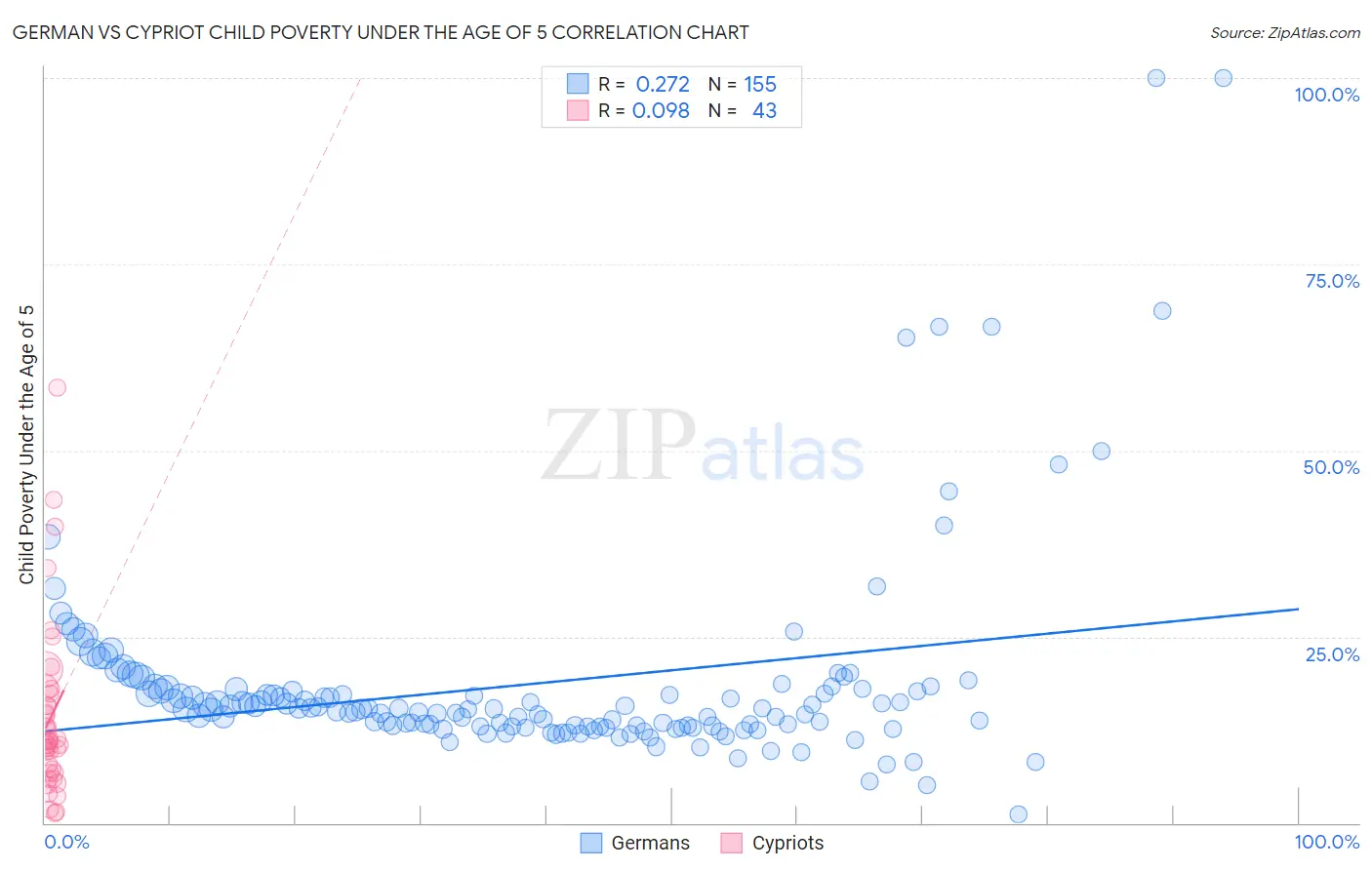 German vs Cypriot Child Poverty Under the Age of 5