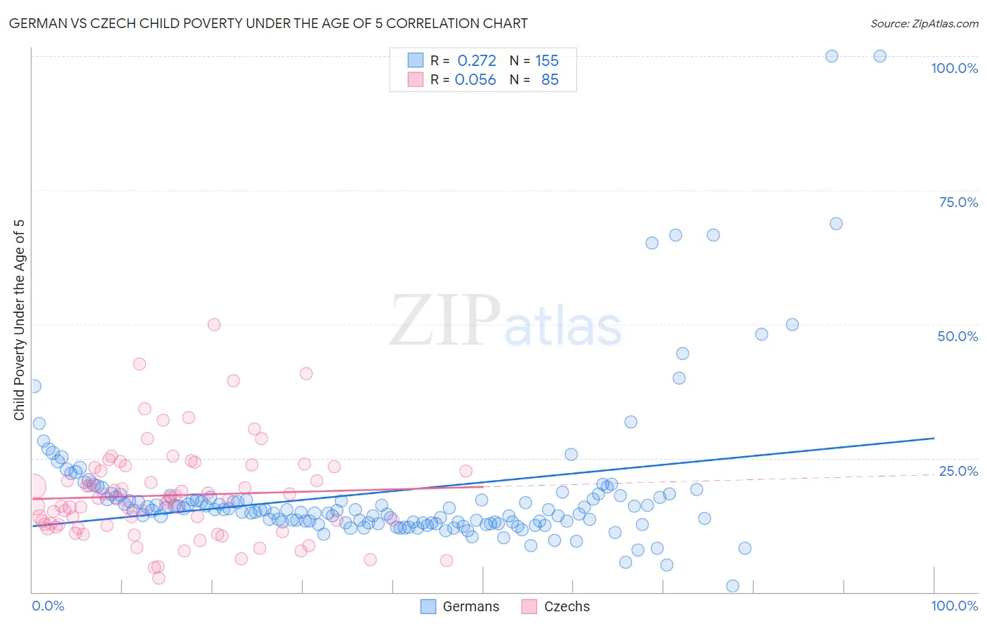German vs Czech Child Poverty Under the Age of 5