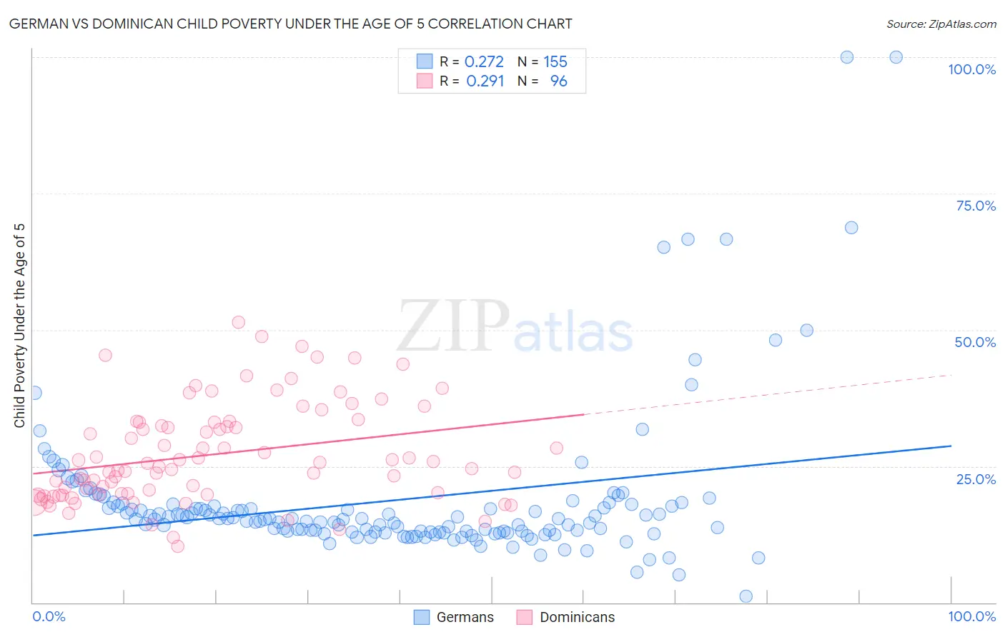 German vs Dominican Child Poverty Under the Age of 5