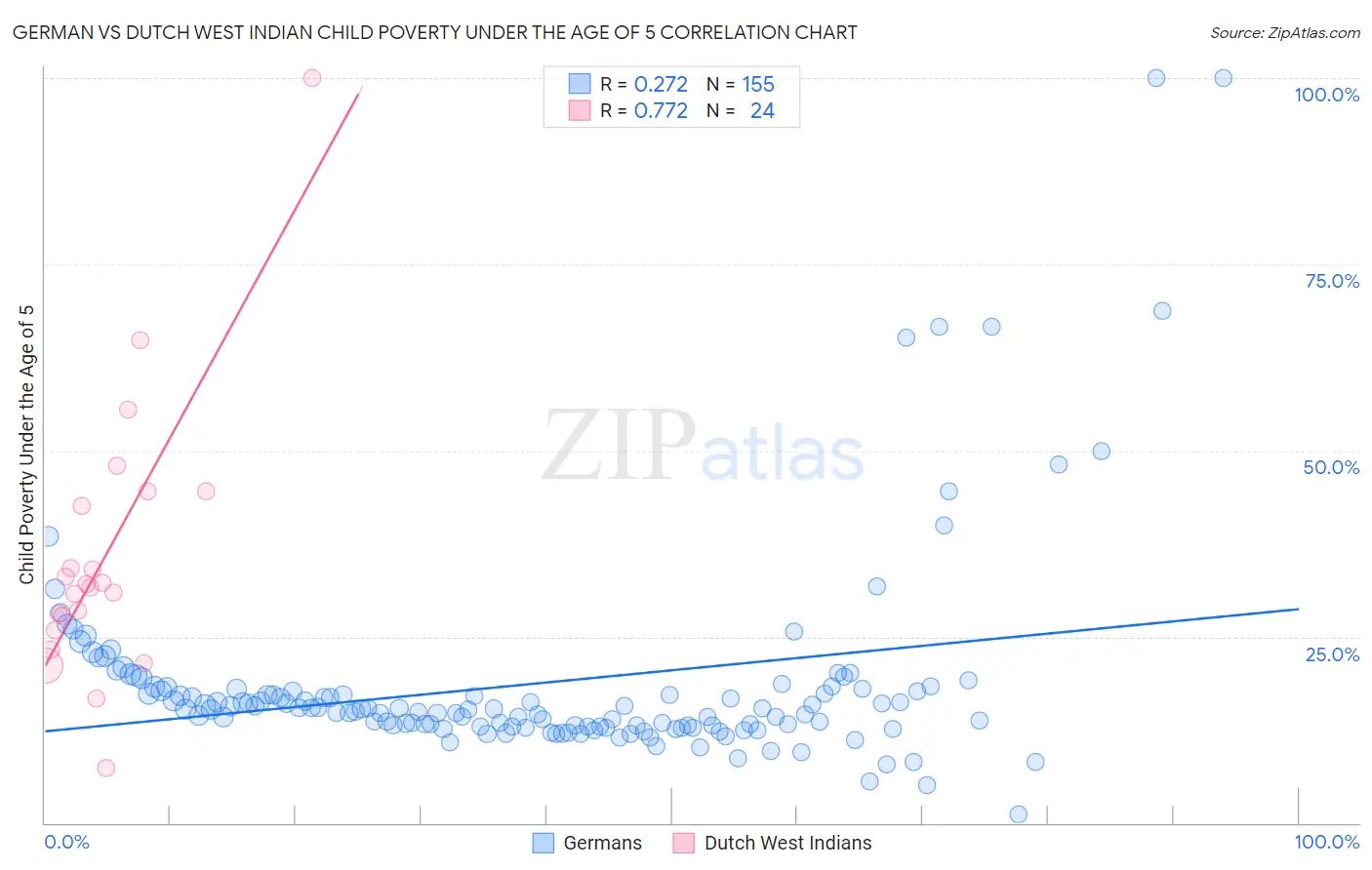 German vs Dutch West Indian Child Poverty Under the Age of 5
