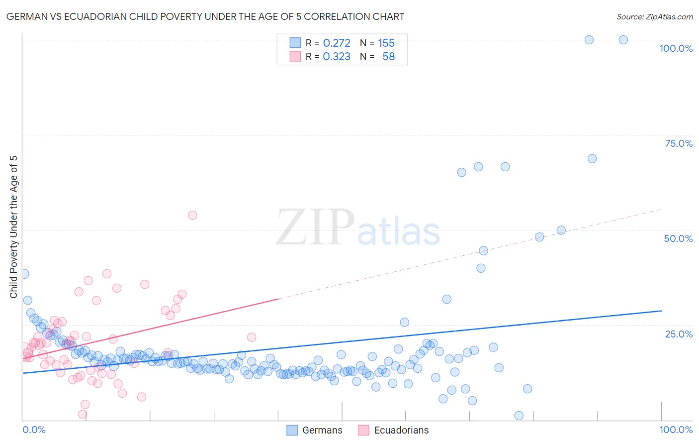 German vs Ecuadorian Child Poverty Under the Age of 5