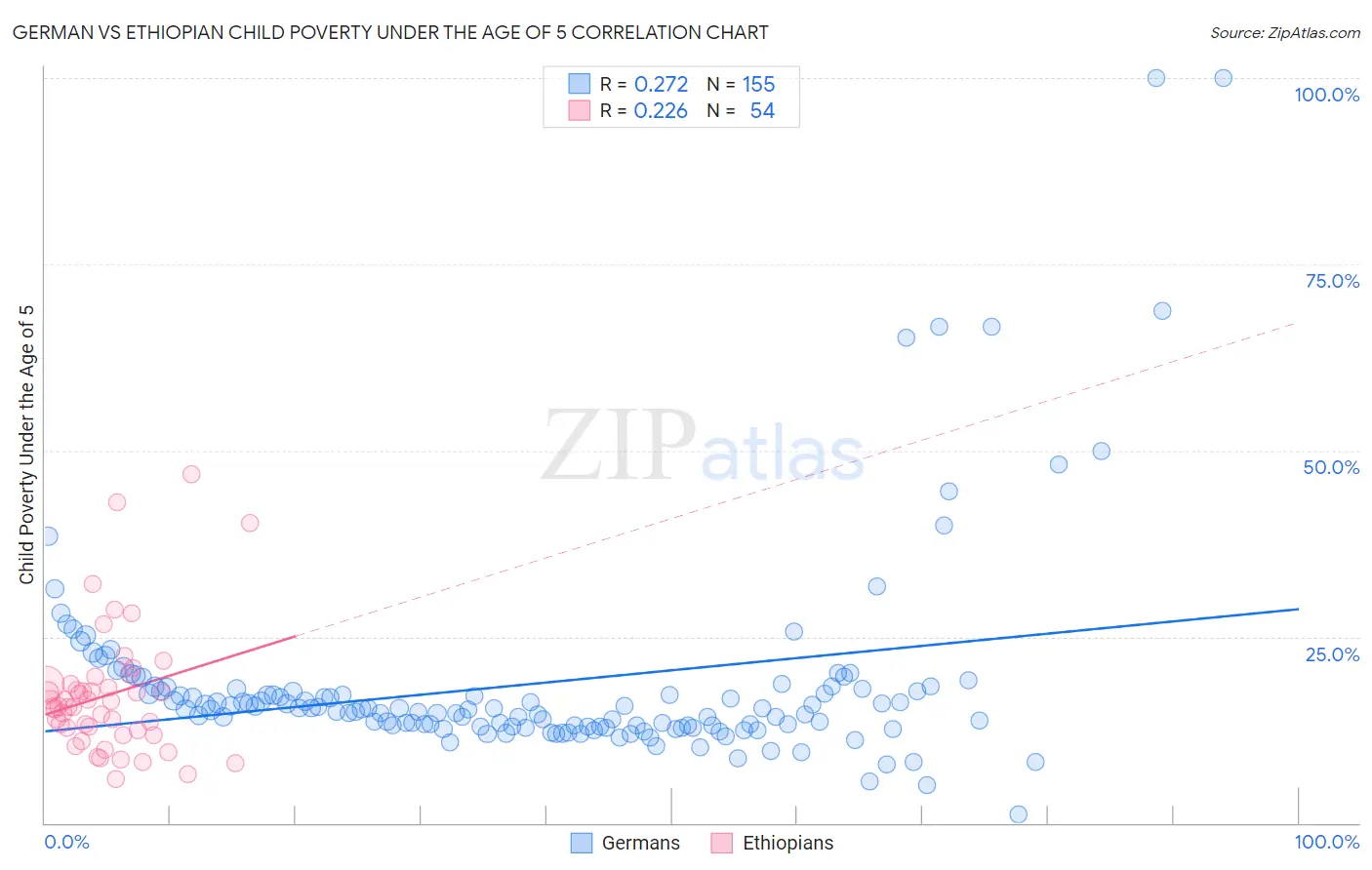 German vs Ethiopian Child Poverty Under the Age of 5