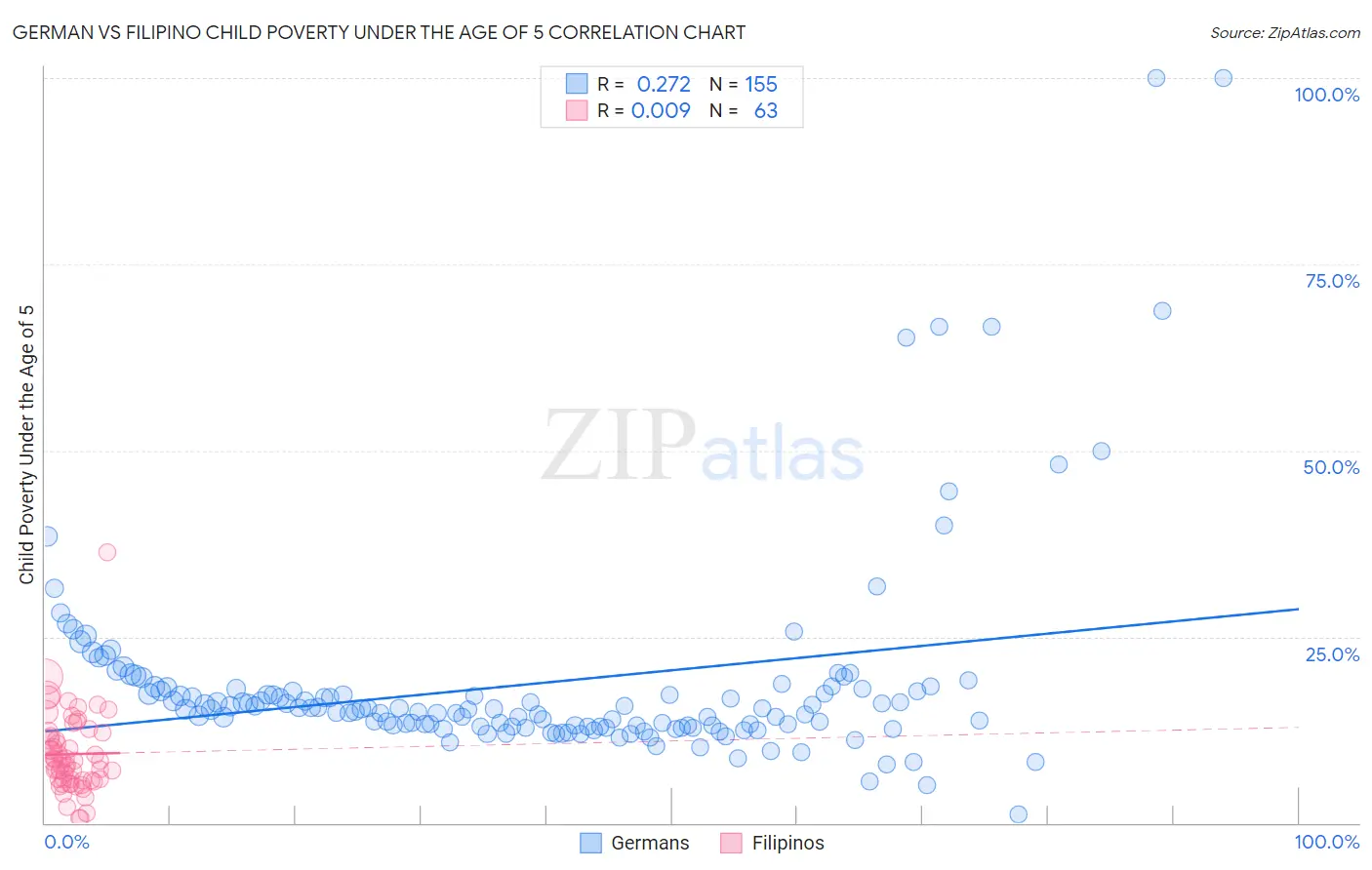 German vs Filipino Child Poverty Under the Age of 5