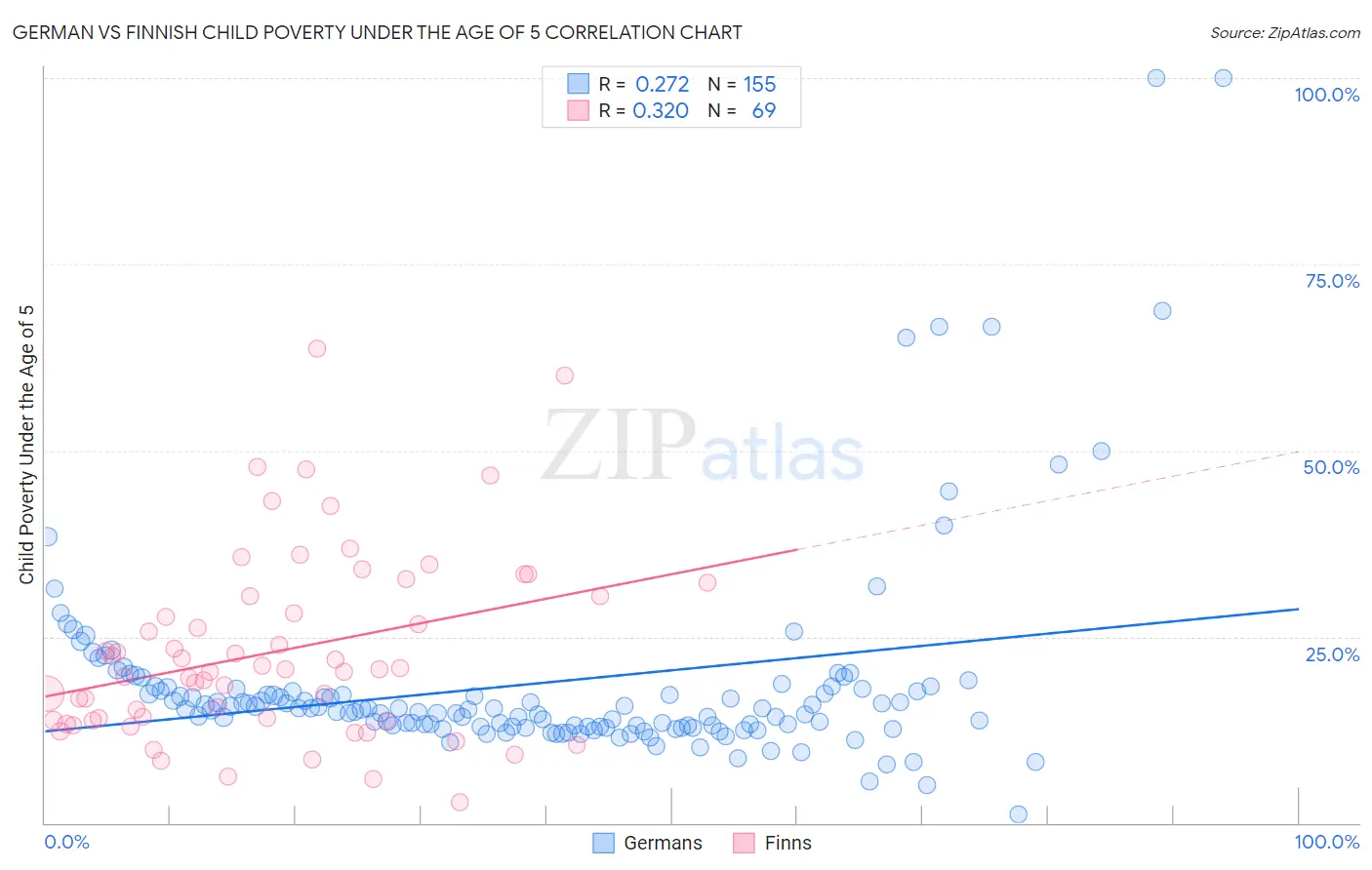 German vs Finnish Child Poverty Under the Age of 5