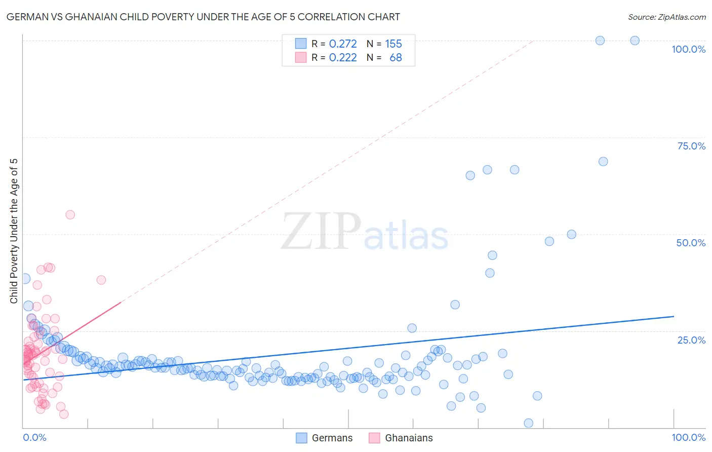 German vs Ghanaian Child Poverty Under the Age of 5