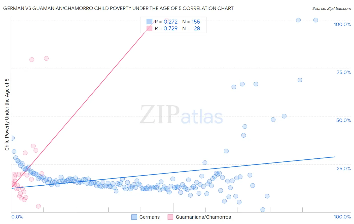 German vs Guamanian/Chamorro Child Poverty Under the Age of 5