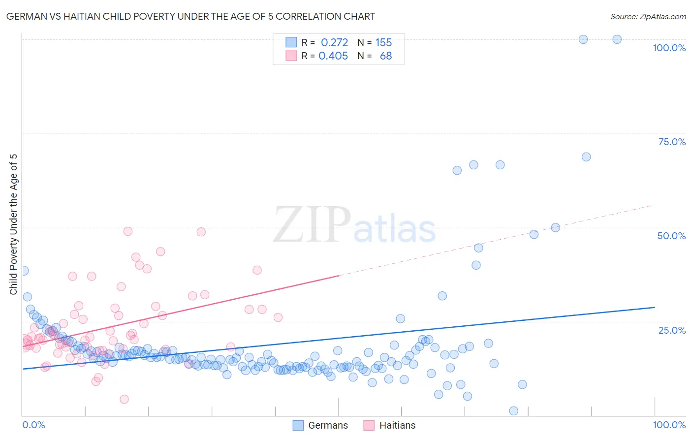 German vs Haitian Child Poverty Under the Age of 5
