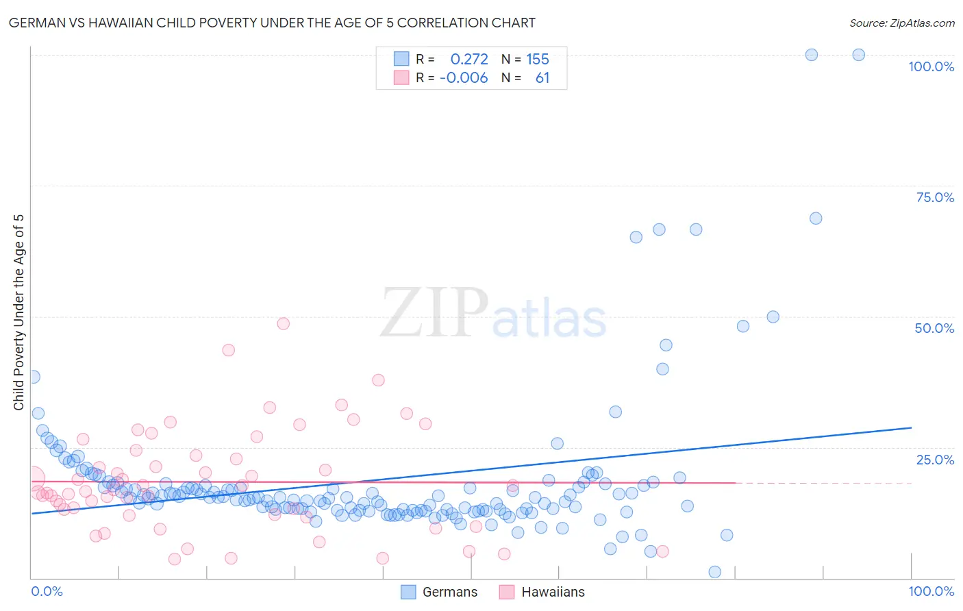German vs Hawaiian Child Poverty Under the Age of 5