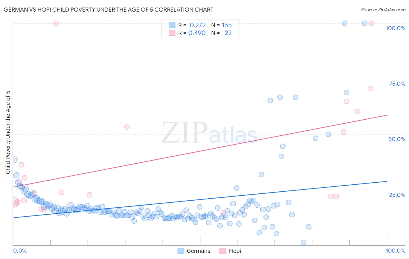 German vs Hopi Child Poverty Under the Age of 5