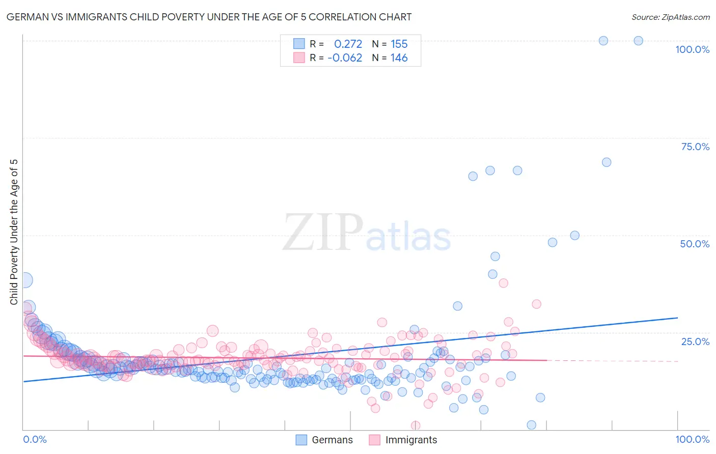 German vs Immigrants Child Poverty Under the Age of 5
