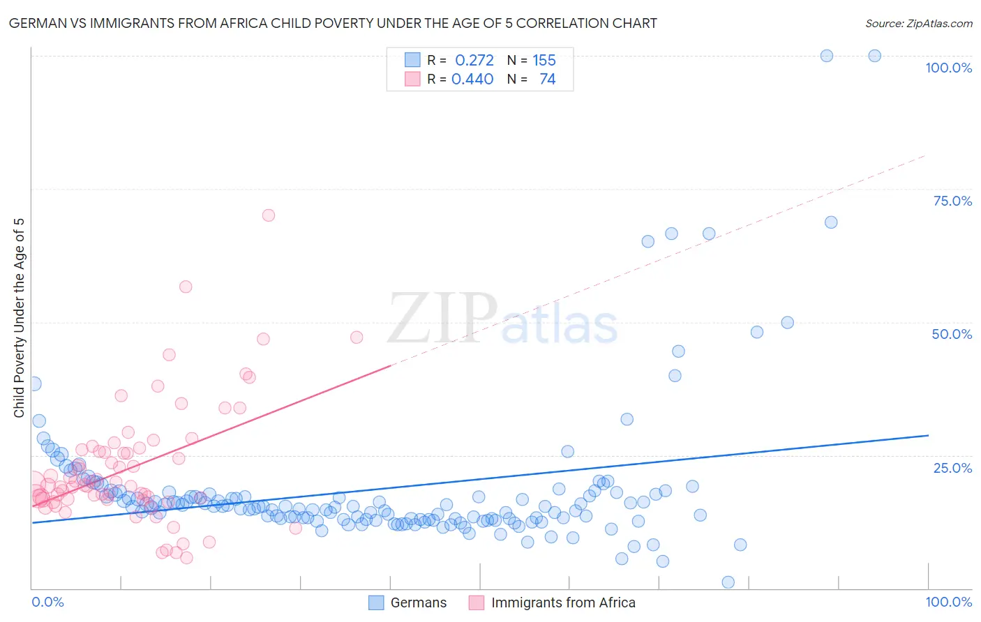 German vs Immigrants from Africa Child Poverty Under the Age of 5