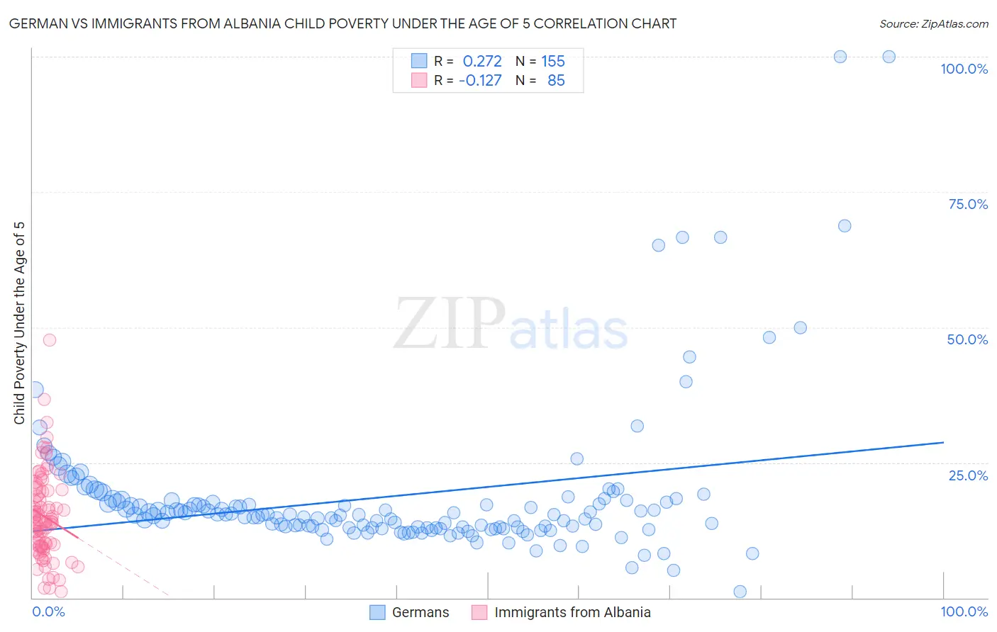 German vs Immigrants from Albania Child Poverty Under the Age of 5