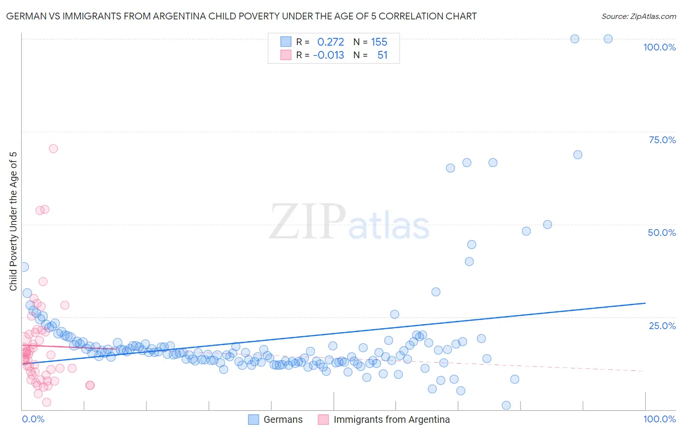 German vs Immigrants from Argentina Child Poverty Under the Age of 5