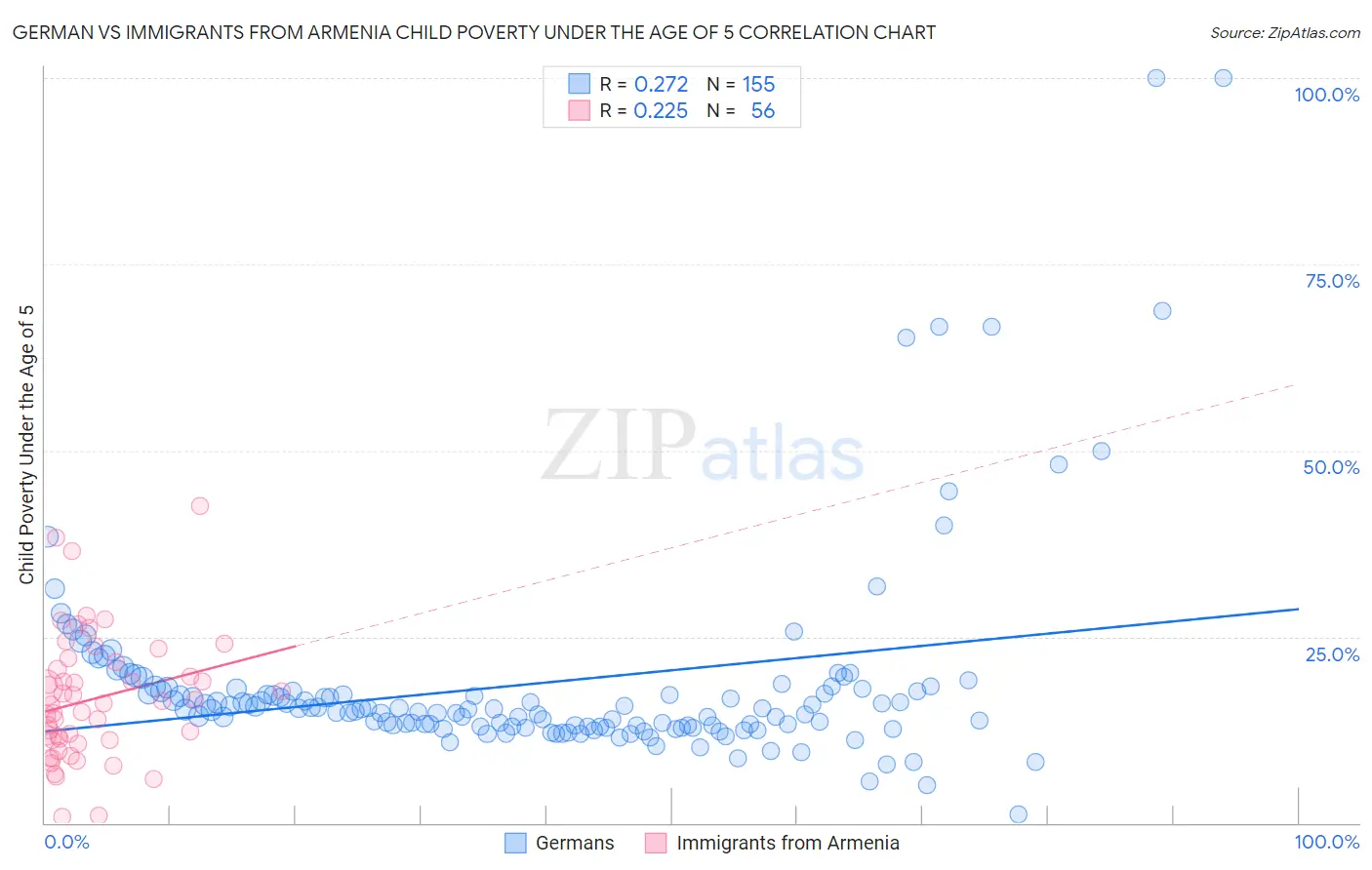 German vs Immigrants from Armenia Child Poverty Under the Age of 5