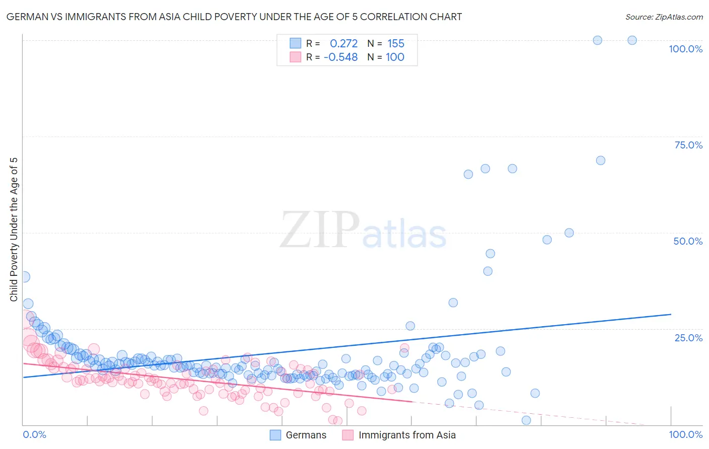 German vs Immigrants from Asia Child Poverty Under the Age of 5