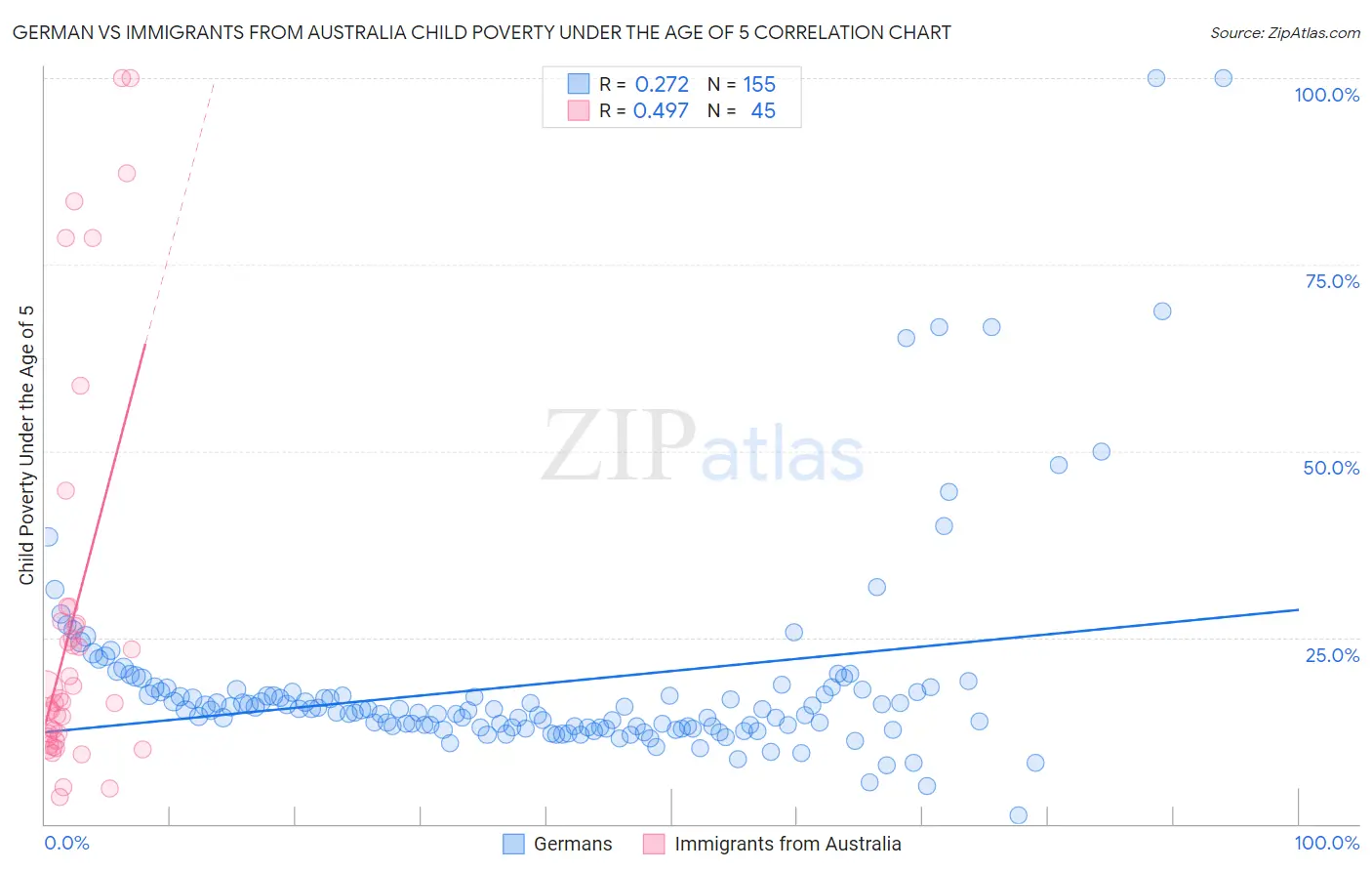 German vs Immigrants from Australia Child Poverty Under the Age of 5