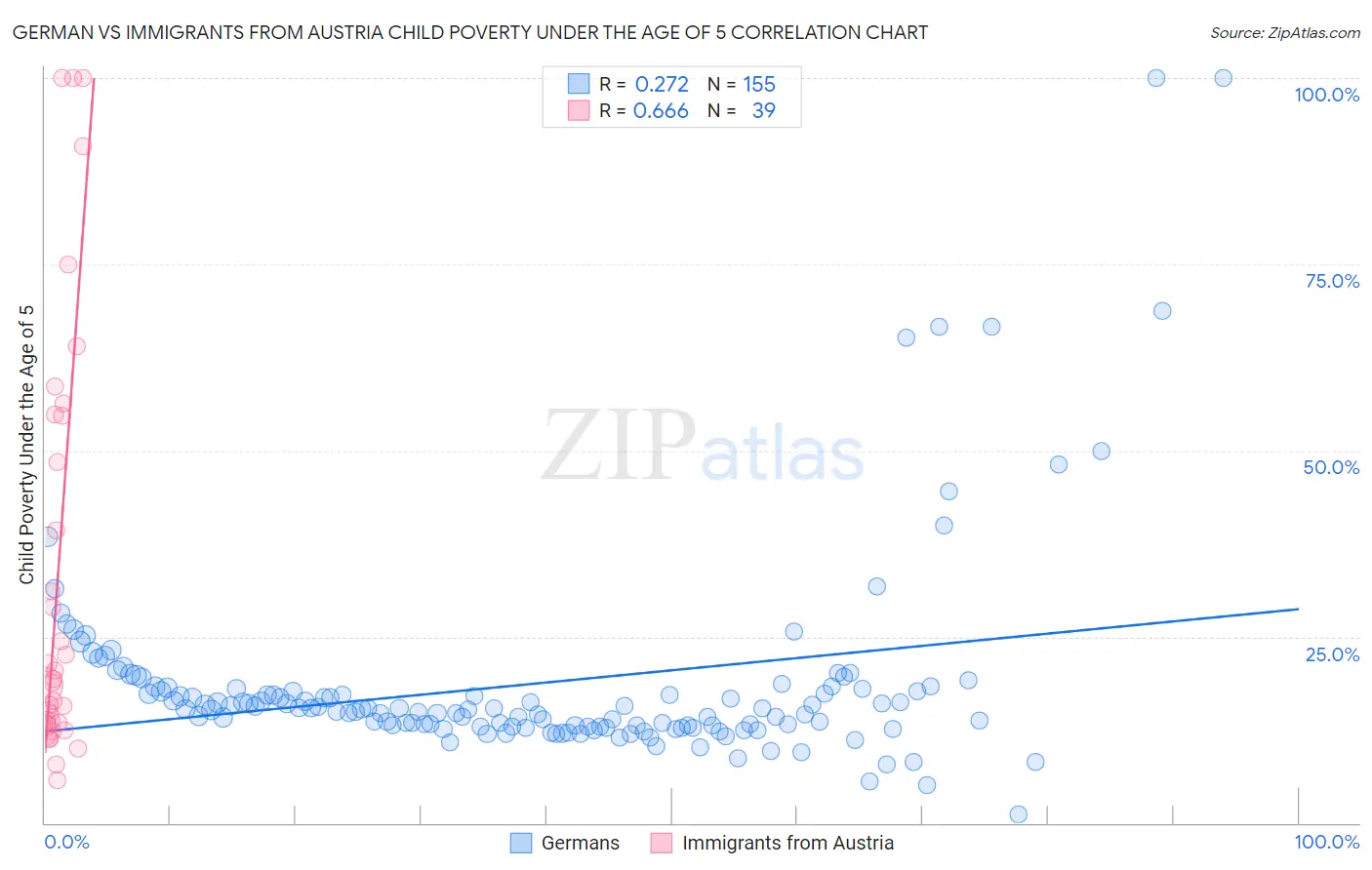 German vs Immigrants from Austria Child Poverty Under the Age of 5