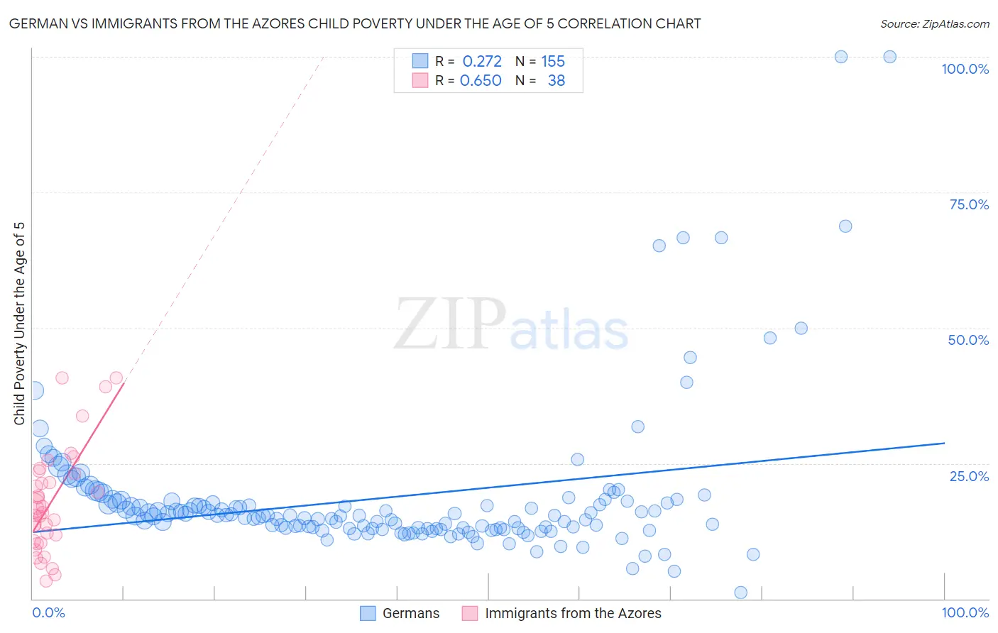 German vs Immigrants from the Azores Child Poverty Under the Age of 5