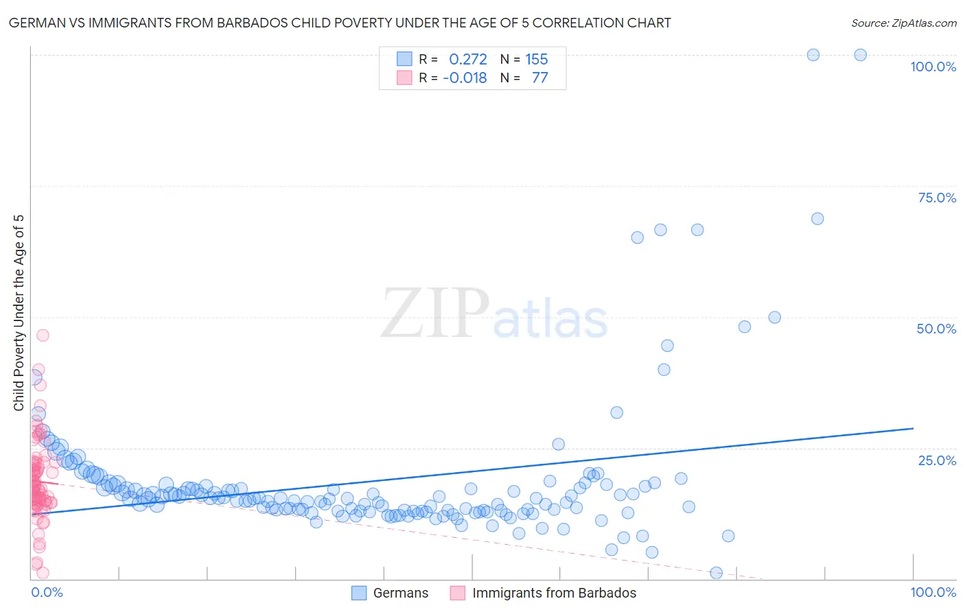 German vs Immigrants from Barbados Child Poverty Under the Age of 5