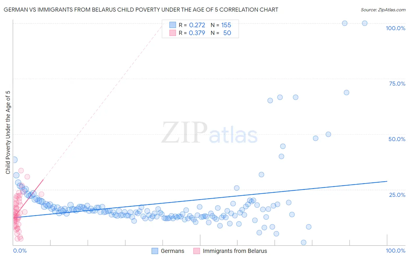 German vs Immigrants from Belarus Child Poverty Under the Age of 5
