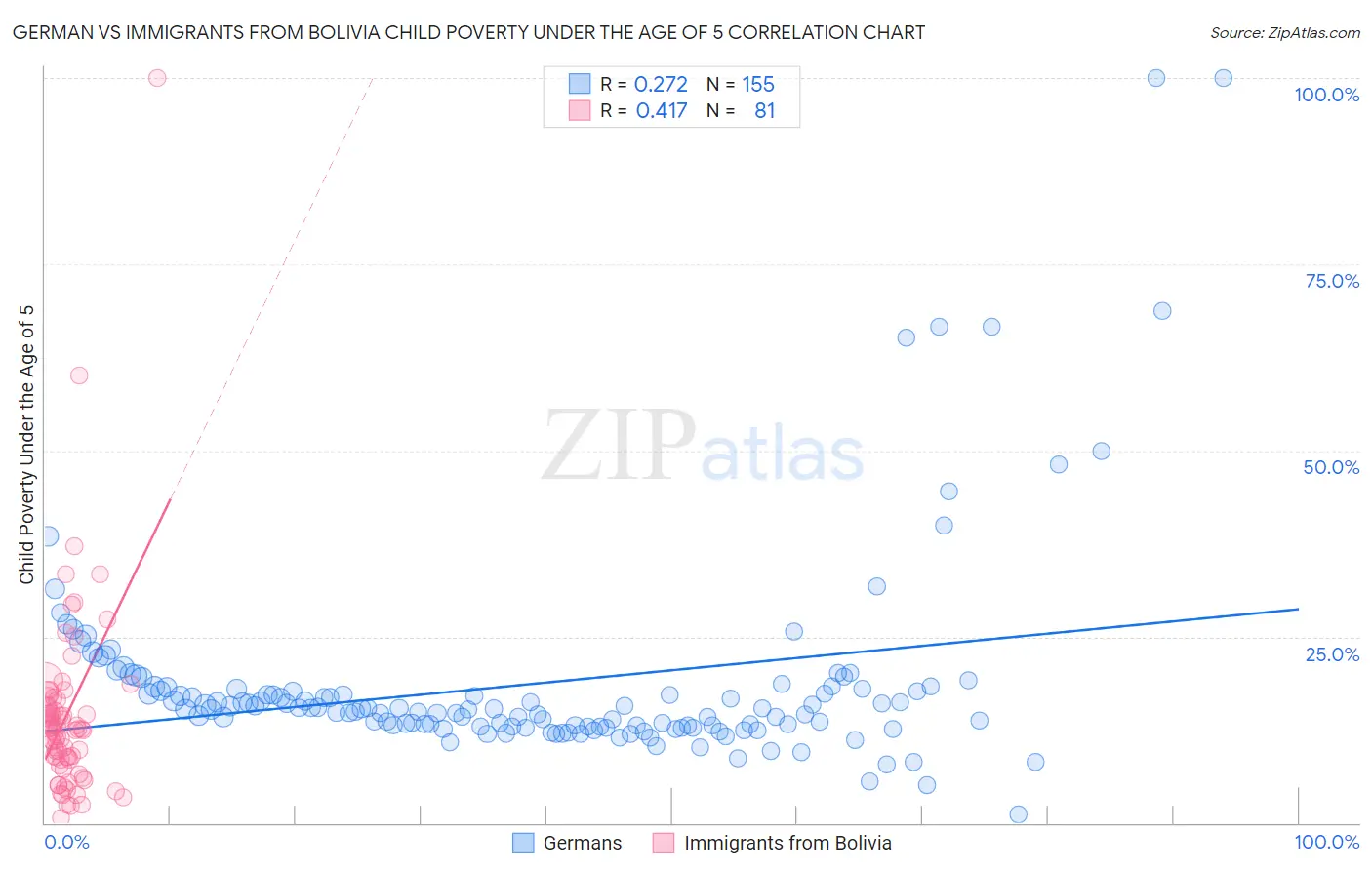 German vs Immigrants from Bolivia Child Poverty Under the Age of 5