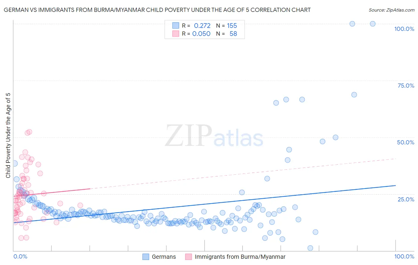 German vs Immigrants from Burma/Myanmar Child Poverty Under the Age of 5
