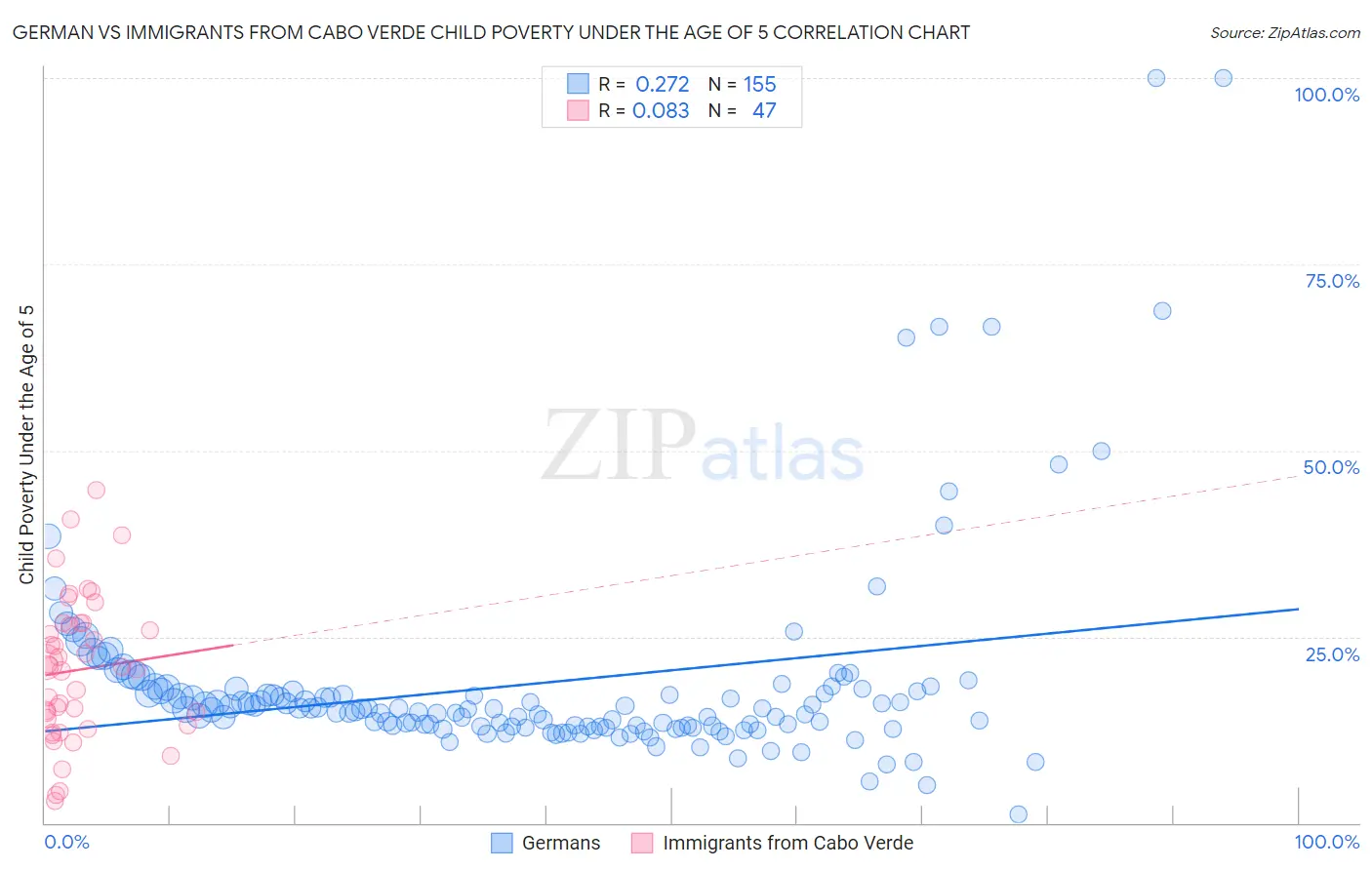 German vs Immigrants from Cabo Verde Child Poverty Under the Age of 5