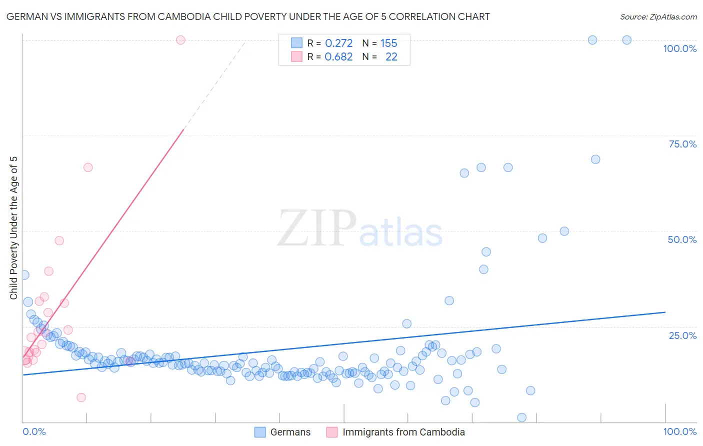 German vs Immigrants from Cambodia Child Poverty Under the Age of 5