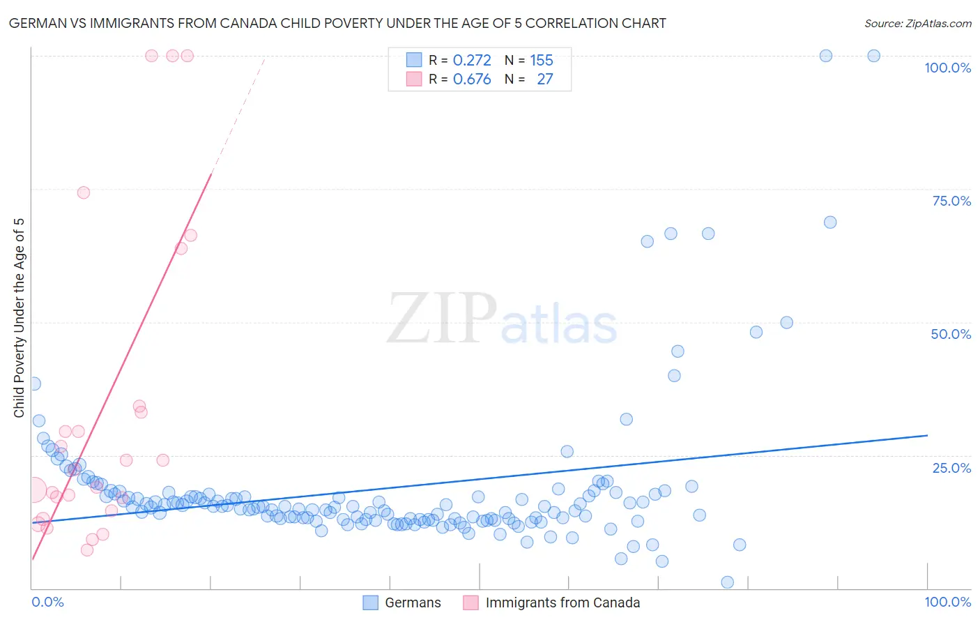 German vs Immigrants from Canada Child Poverty Under the Age of 5