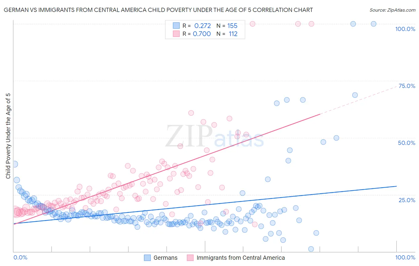 German vs Immigrants from Central America Child Poverty Under the Age of 5