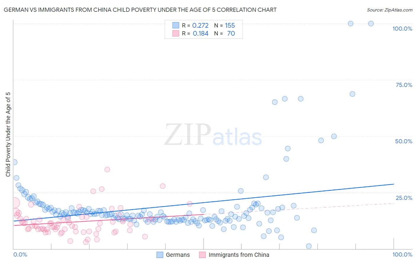German vs Immigrants from China Child Poverty Under the Age of 5