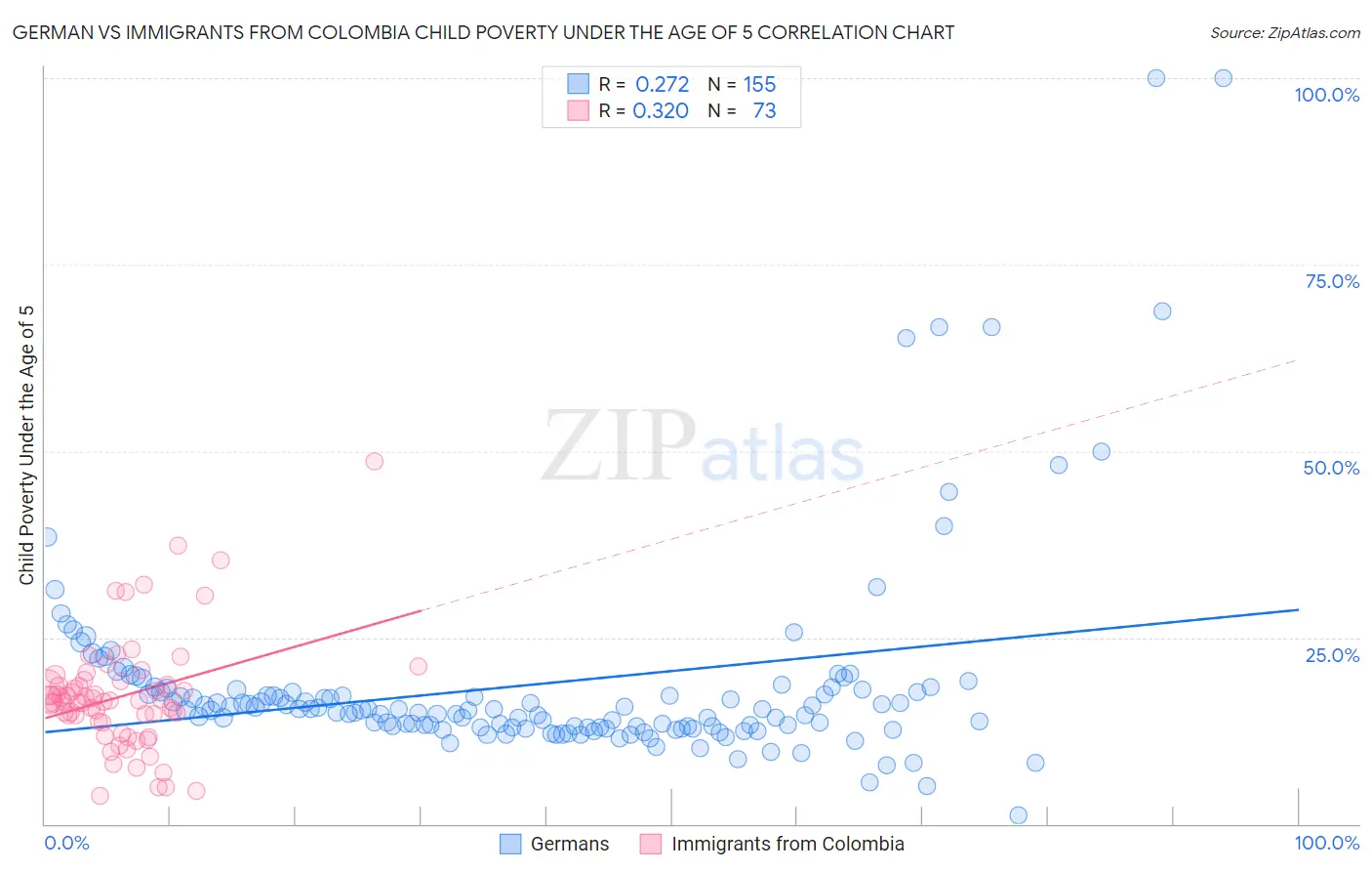 German vs Immigrants from Colombia Child Poverty Under the Age of 5