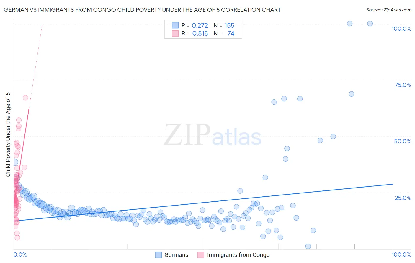 German vs Immigrants from Congo Child Poverty Under the Age of 5