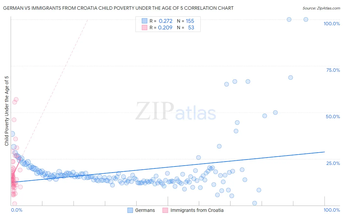 German vs Immigrants from Croatia Child Poverty Under the Age of 5