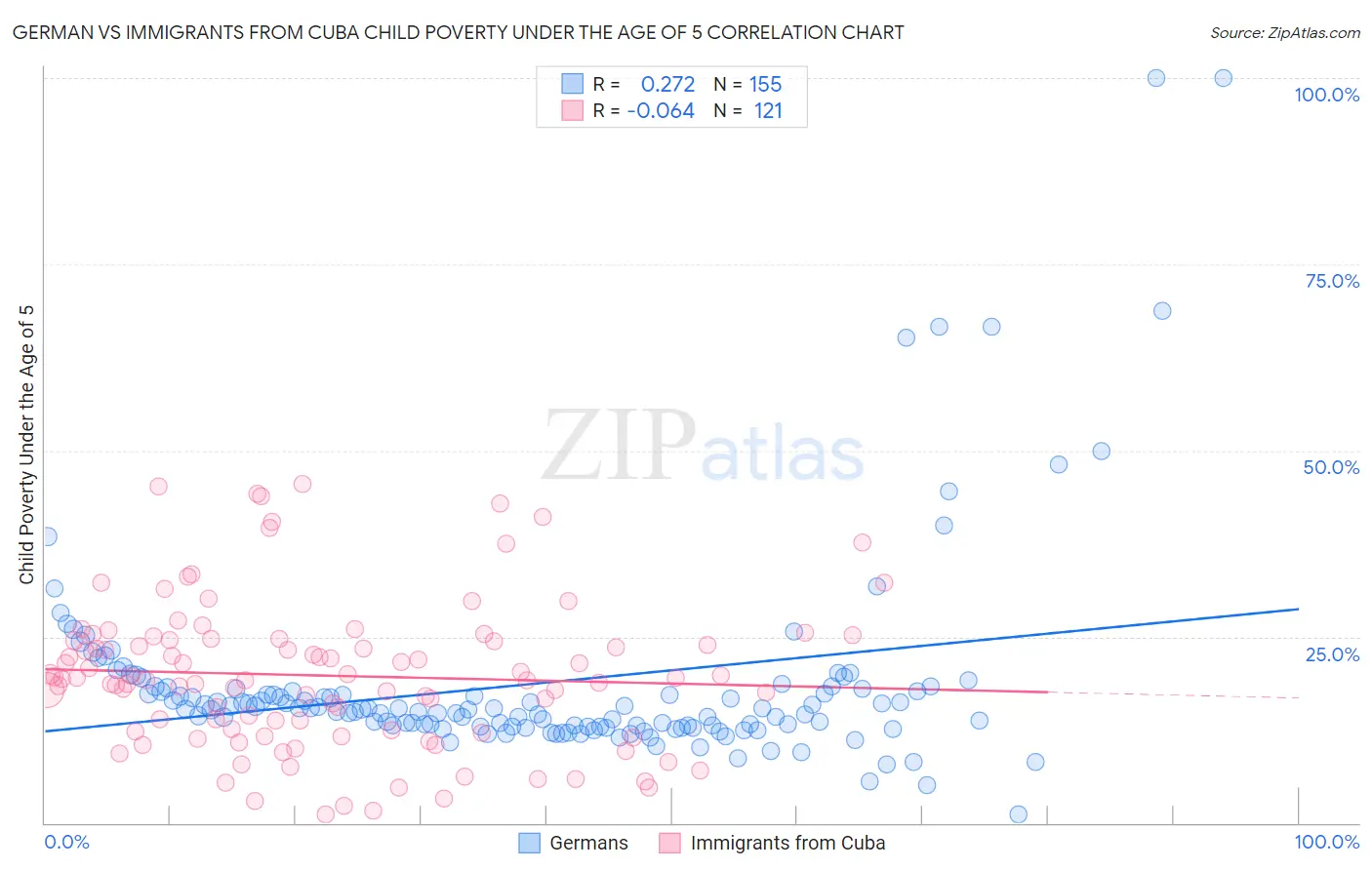 German vs Immigrants from Cuba Child Poverty Under the Age of 5