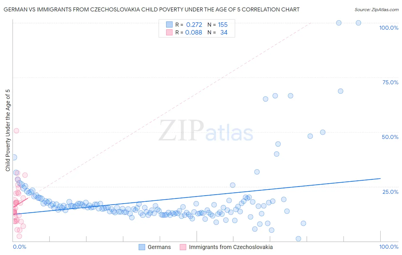 German vs Immigrants from Czechoslovakia Child Poverty Under the Age of 5