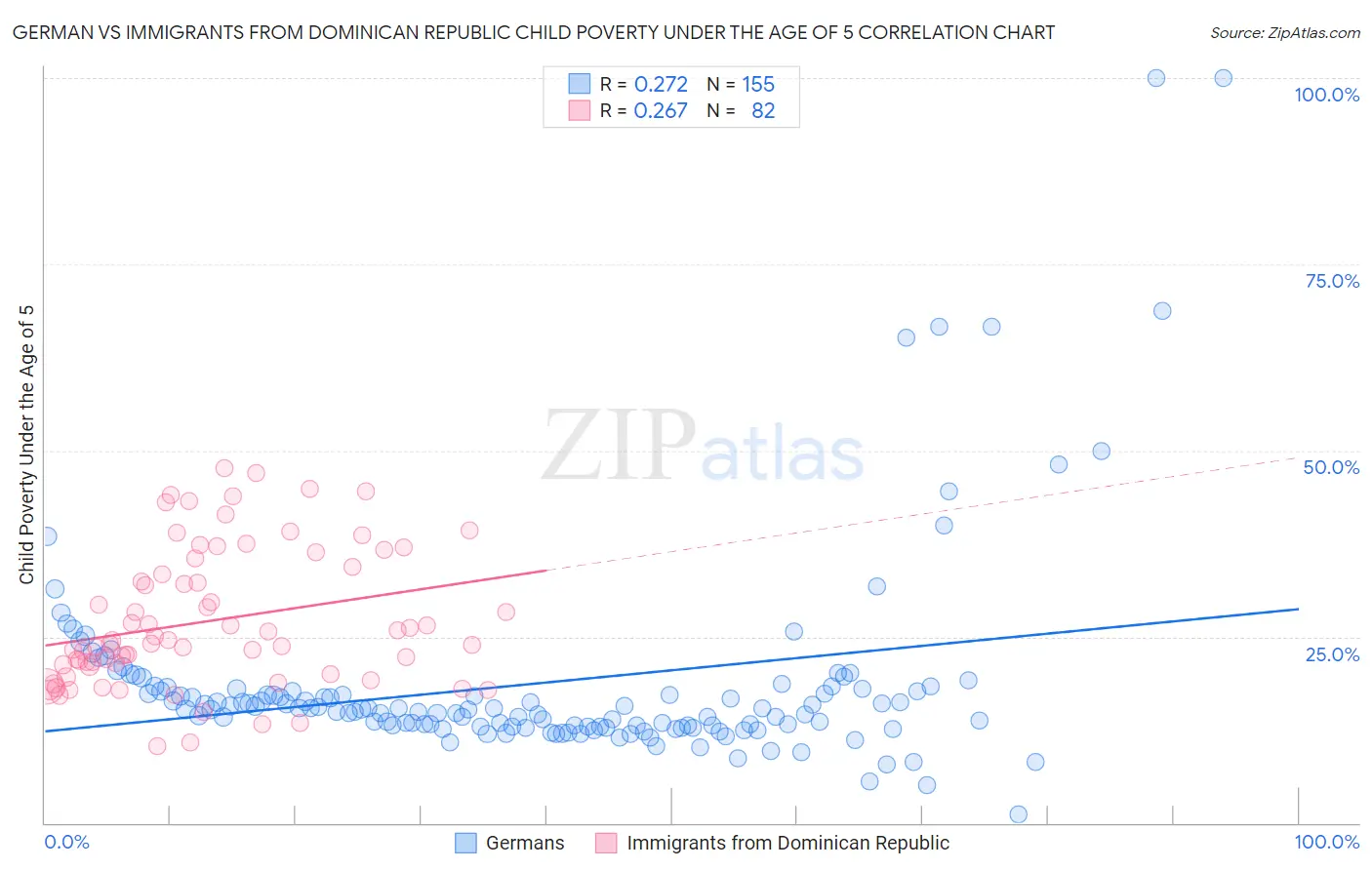 German vs Immigrants from Dominican Republic Child Poverty Under the Age of 5