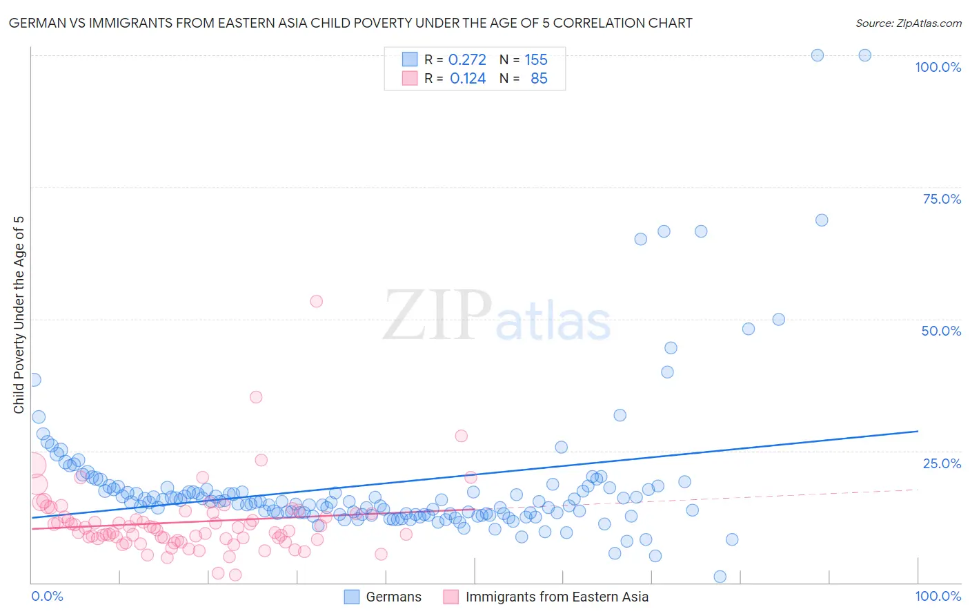 German vs Immigrants from Eastern Asia Child Poverty Under the Age of 5