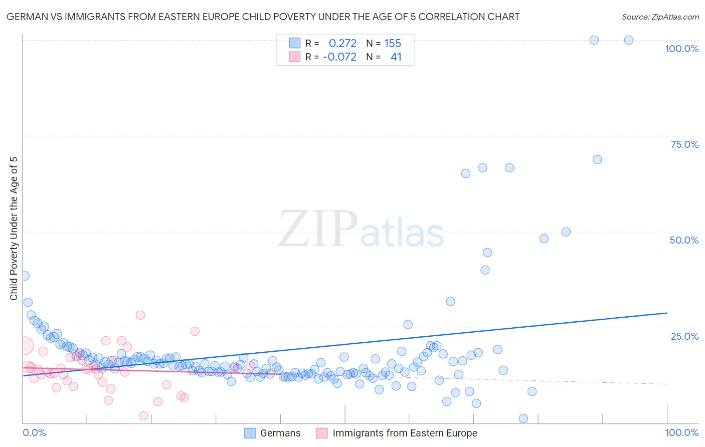 German vs Immigrants from Eastern Europe Child Poverty Under the Age of 5