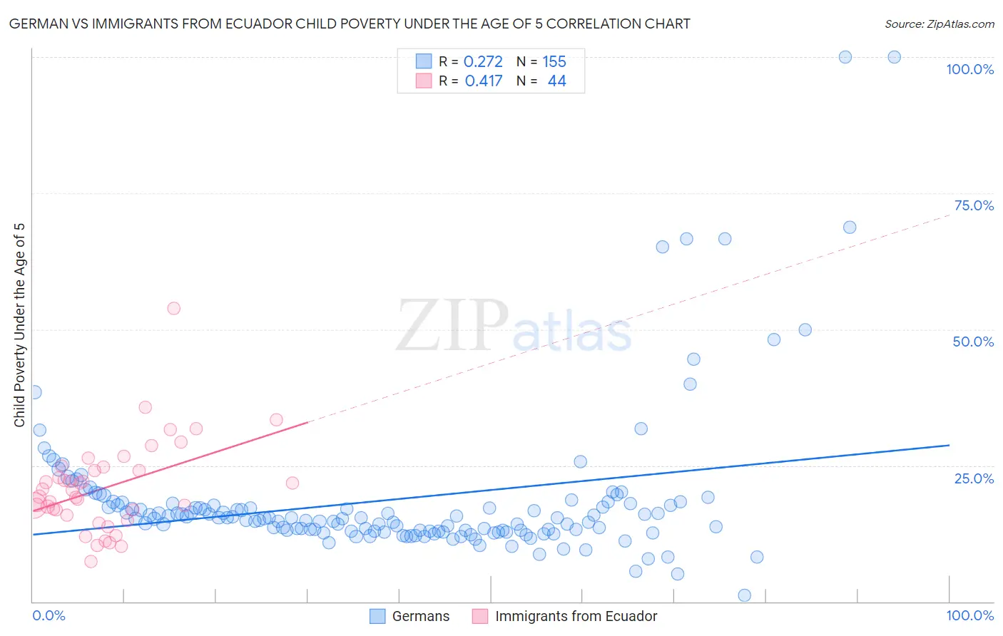 German vs Immigrants from Ecuador Child Poverty Under the Age of 5