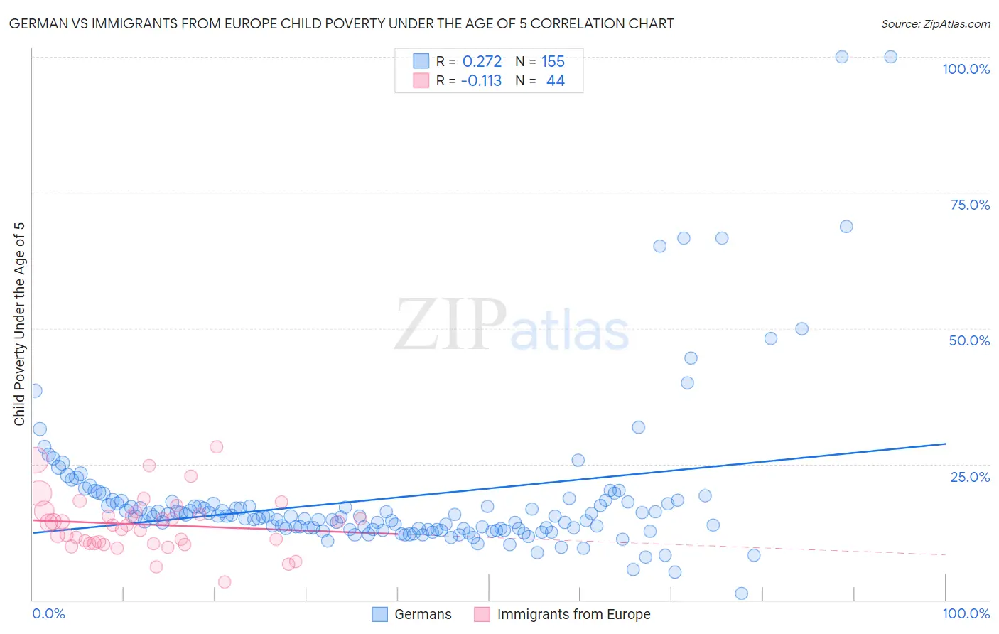 German vs Immigrants from Europe Child Poverty Under the Age of 5