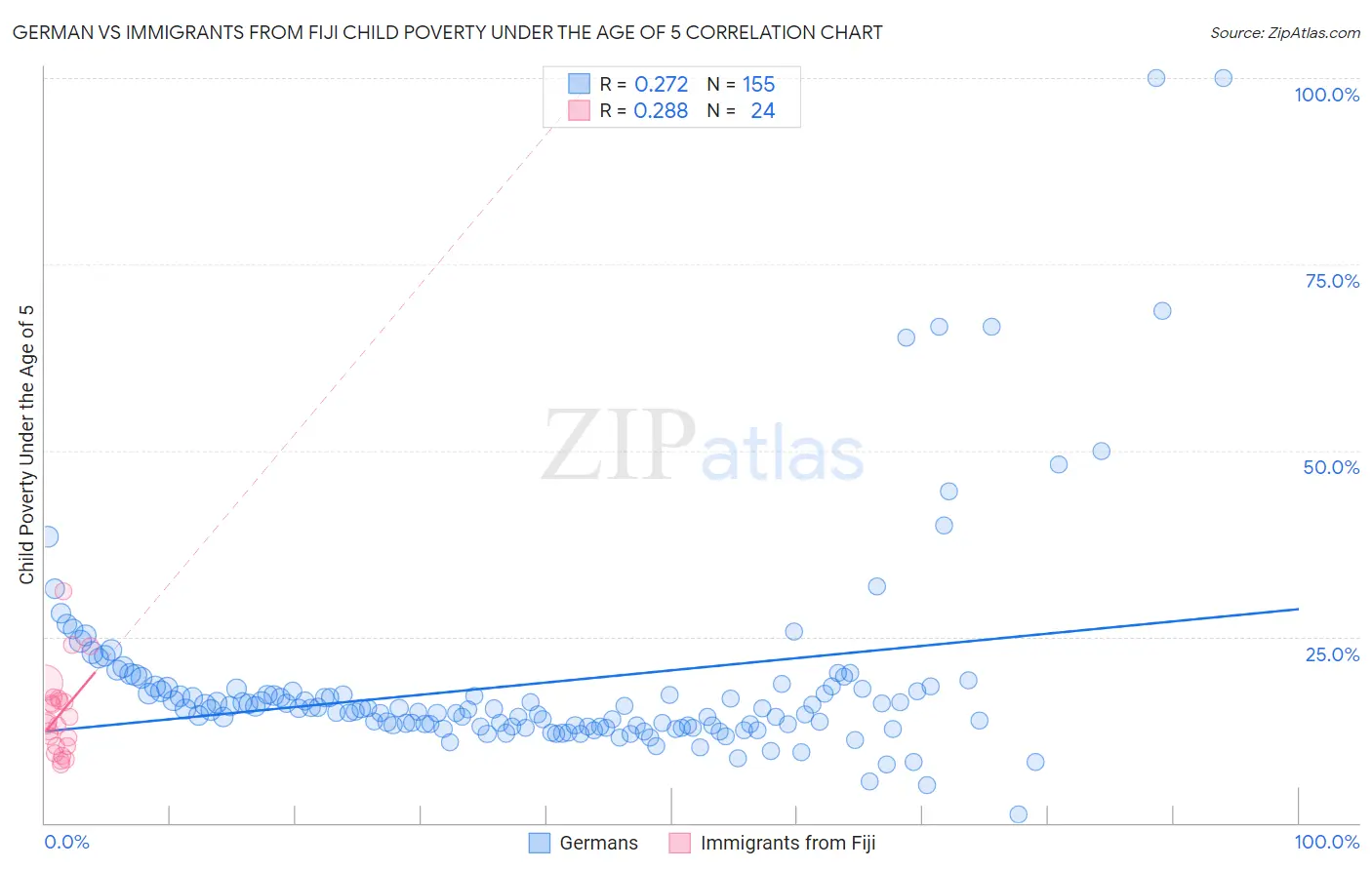 German vs Immigrants from Fiji Child Poverty Under the Age of 5