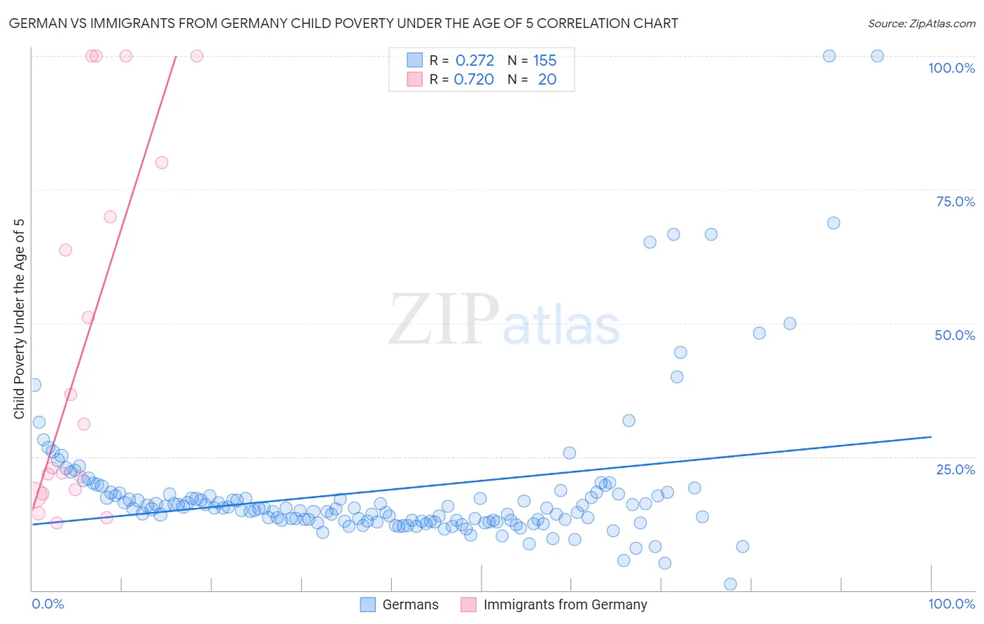 German vs Immigrants from Germany Child Poverty Under the Age of 5