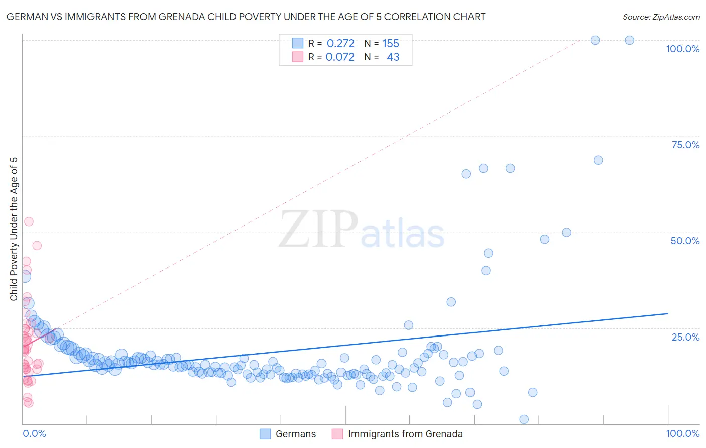 German vs Immigrants from Grenada Child Poverty Under the Age of 5